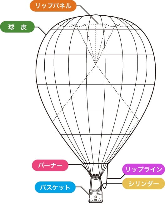 熱気球の構造